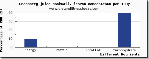 chart to show highest energy in calories in cranberry juice per 100g